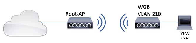 Este exemplo permite que o WGB use 2 VLAN diferentes (nativo e outro), se você precisa de ter mais de dois VLAN então você precisarão de adicionar um 802.