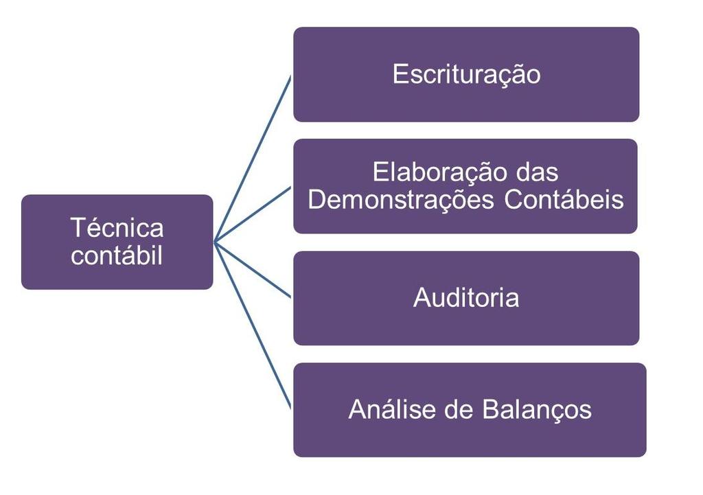 Chegamos à parte mais importante para que as Demonstrações Contábeis possam surgir no nosso Preparatório.