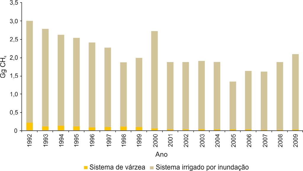 22 Estimativa de Emissão de Metano Proveniente da Cultura de Arroz Inundado no Estado de São Paulo: Aplicação do Método do IPCC de 2006 do Estado de São Paulo; e na Tabela 7 apresentam-se as emissões