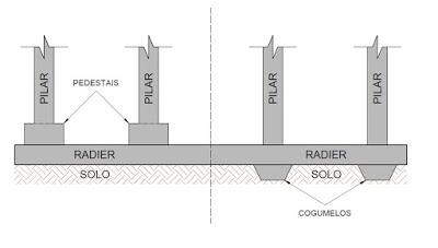 Figura 09_ Sapata Associada. Fonte: Sapatas de Fundação.2018. 1.3 Radier A norma NBR 6122:2010 define radier como sendo fundação superficial que abrange toda a base da edificação.