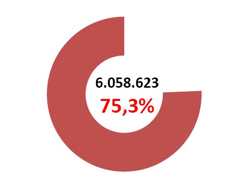 participação superior a 75% do Sistema de Educação Superior, ou