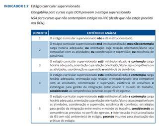 Observamos até aqui que o instrumento de avaliação é composto por: -Eixos ou dimensões -indicadores -Conceitos -Critérios de análise -Atributos NSA Deve ser atribuído o conceito com o critério de