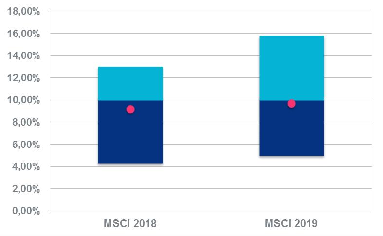 B E N C H M A R K S 2 0 1 8 E 2 0 1 9 MSCI 2018 MSCI 2019 5 Percentil 4,30% 5,00% Mediana 10,00% 10,00% Média 9,18% 9,73% 95