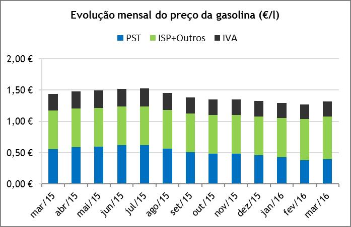 Gasolina 95 Entre março de 2015 e março de 2016, o preço médio de venda ao público (PMVP) da gasolina 95 diminuiu 12,0 cents/l (-6,4%), explicado na sua maioria pela redução de 16,1 cents/l (-29,0%)