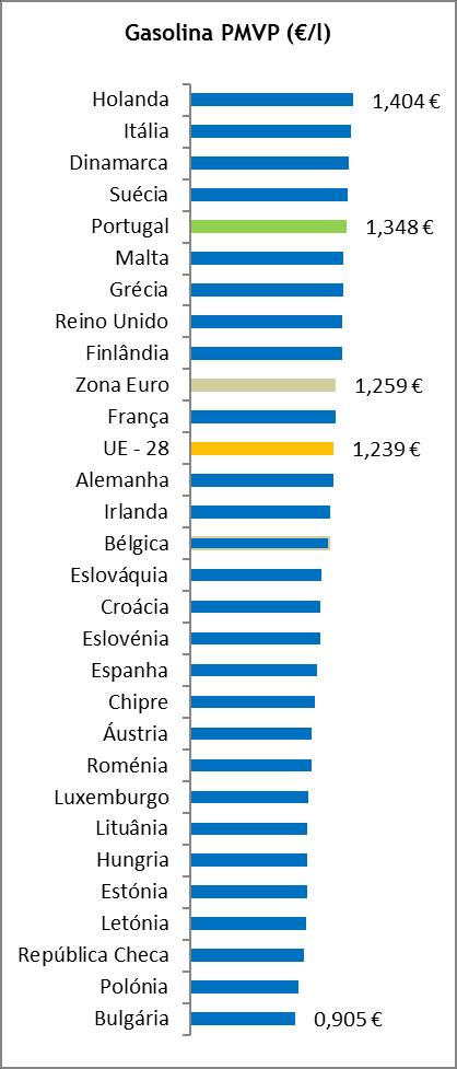 Gasolina 95 Durante o mês de março de 2016, Portugal foi o sexto (6º) país da União Europeia com um preço médio antes de imposto da gasolina mais elevado: 6,8 cents/l acima da média ponderada