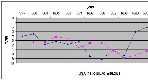 Quadro III -PBVs estimados e reais para a Jerónimo Martins SGPS entre 1990 e 2001. Ano PBV 1990 4.02 PBV Previsto 1991 3.56 5.36 1992 5.83 5.27 1993 5.22 4.18 1994 5.85 4.58 1995 5.3 6.