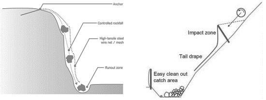 Contributos para a verificação das condições de segurança em vertentes íngremes de formações rochosas com possibilidade de destacamento de blocos Figura 29 - Esquemas de redes suspensas (Geobrugg,