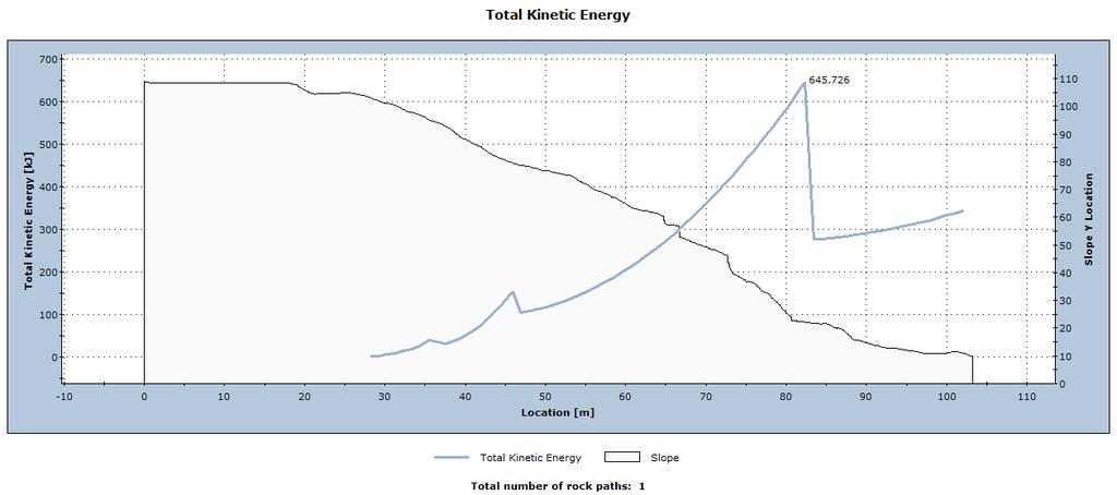 Contributos para a verificação das condições de segurança em vertentes íngremes de formações rochosas com possibilidade de destacamento de blocos Figura 55 - Energias cinéticas totais do bloco