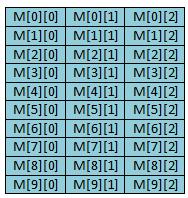 MATRIZES: Vetores bi-dimensionais VETORES N1[0] N1[1] N1[2] N1[3] N1[4] N1[5] N1[6] N1[7] N1[8] N1[9] N2[0] N2[1] N2[2] N2[3] N2[4] N2[5] N2[6] N2[7] N2[8] N2[9] N3[0] N3[1] N3[2] N3[3] N3[4] N3[5]