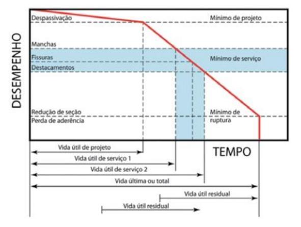 3.2 VIDA ÚTIL A estrutura, ao transcorrer de sua vida útil, estará naturalmente sujeita aos desgastes, podendo ser devido à ação de cargas e sobrecargas, estáticas, dinâmicas, vibrações, impactos,