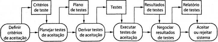 acordados entre o cliente e o desenvolvedor. Na prática, porém, pode ser difícil definir critérios para o início do processo.