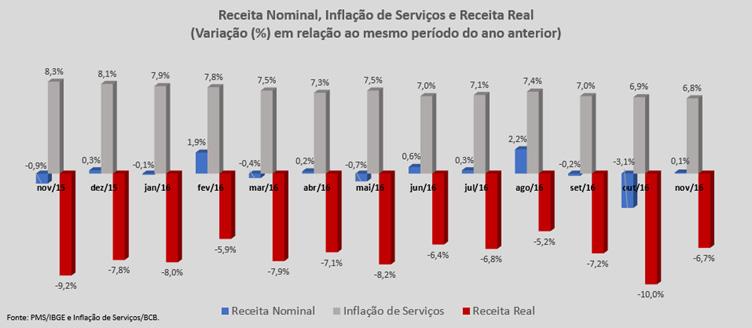 No ano, janeiro a novembro, o acumulado é de -5,0%, segundo valor negativo consecutivo para os acumulados encerrados em novembro e o pior da série histórica iniciada em 2012.