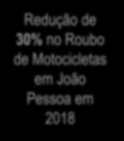 Redução de 30% no Roubo de