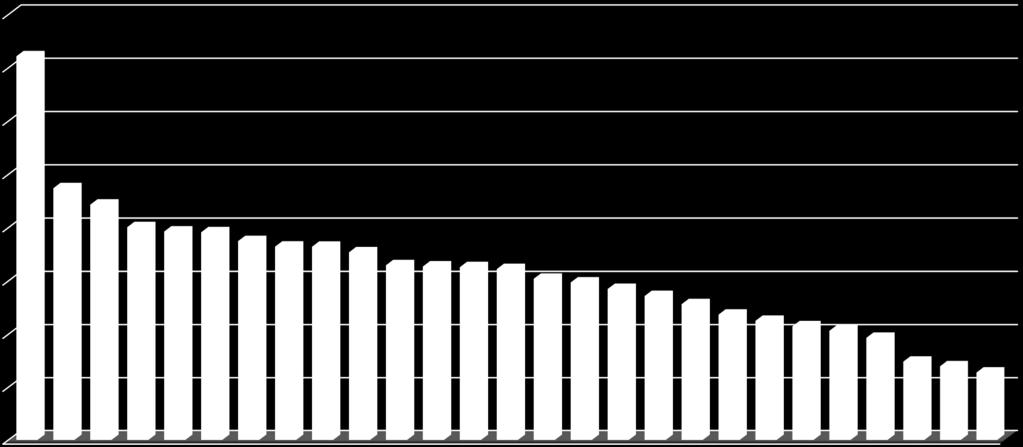 32,9 32,7 32,6 32,2 30,4 29,7 28,5 27,2 Comparativo de Taxas de Homicídios dolosos nas Unidades Federativas em 2011 72,2