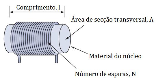 INDUTORES Armazena Energia Campo Magnético Qualquer condutor de corrente elétrica possui propriedades indutivas e pode ser considerado como um
