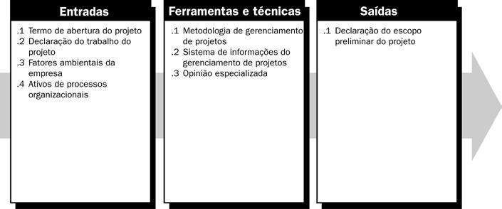 A declaração do escopo do projeto contém a definição do que precisa ser realizado.