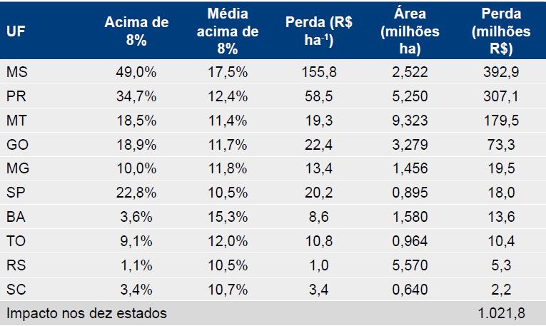 Perdas por grãos de soja avariados Fonte: HIRAKURI, M. H.; LORINI, I.; FRANÇA-NETO, J. B.; KRZYZANOWSKI, F. C.; HENNING, A. A.; HENNING, F. A.; MANDARINO, J. M. G.