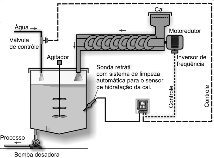 ADIÇÃO DO LEITE DE CAL Sistemas: intermitente contínuo Controle do processo de caleagem: Papéis indicadores reagentes; Medidor manual de ph; Medidor de ph