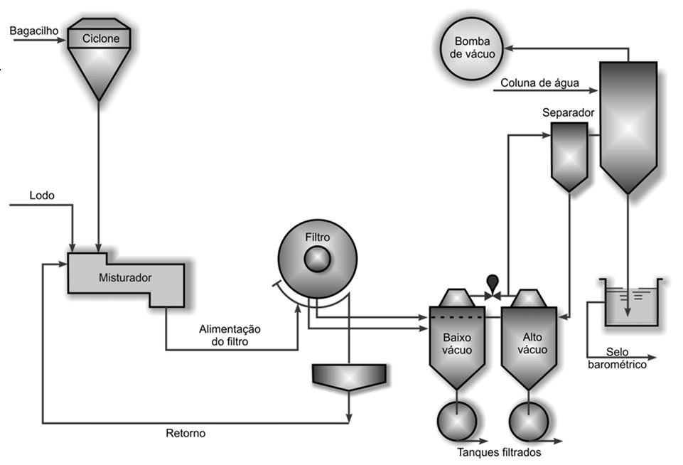 Esquema do Filtro Rotativo à vácuo Esquema MAUSA Constituído: filtro rotativo, acessórios do filtro, misturador de lodo e instalação