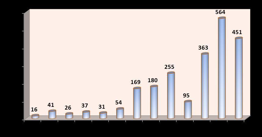 Número de empresas com despedimentos coletivos por dimensão da empresa(a), segundo os anos Região Autónoma da Madeira Dimensão Anos Total 2000 2002 2003 2004 2005 2006 2007 2008 2009 2010 2011 2012