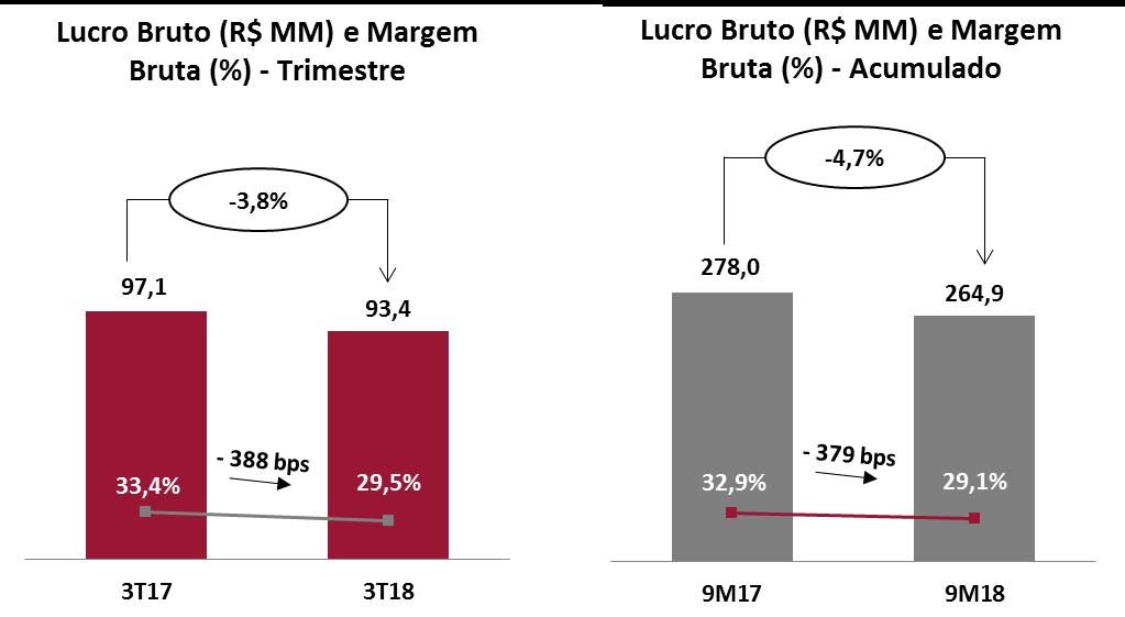 3.5. Lucro Bruto O lucro bruto atingiu R$93,4 milhões no 3T18, ante R$97,1 milhões no 3T17, representando uma redução de 3,8%.