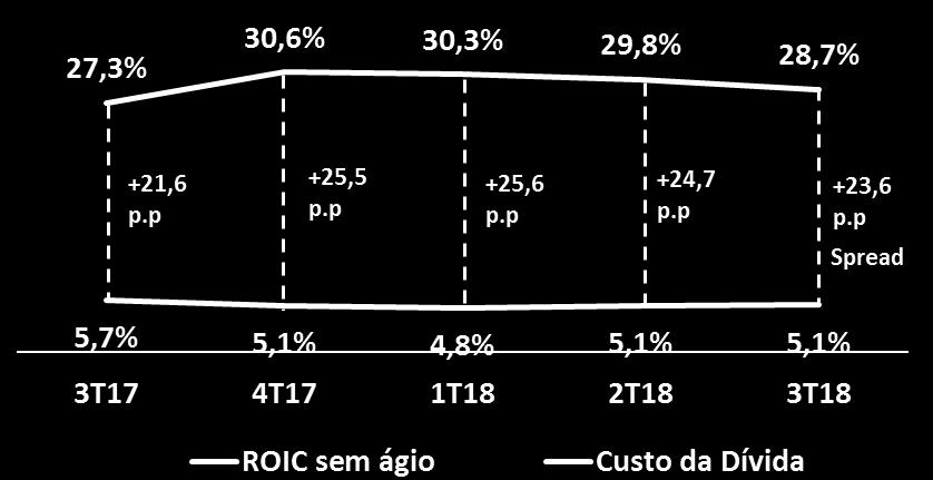 5. ROIC Retorno sobre o Capital Investido O ROIC excluindo ágio foi de 28,7% no 3T18: Consolidado (R$ MM) 3T17 4T17 1T18 2T18 3T18 EBIT LTM 183,8