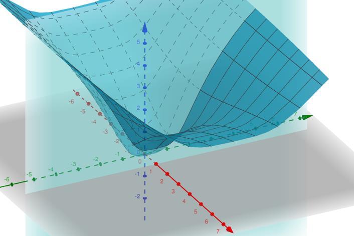 b. Nas condições do item a e observando a primeira figura, escreva o que se pode concluir sobre o ponto (x 0, y 0, f(x 0, y 0 )). c. Escreva a equação da reta que pertence ao plano de equação x = 1 (segunda figura) e é tangente ao gráfico de f no ponto (1; 2; f(1; 2)).