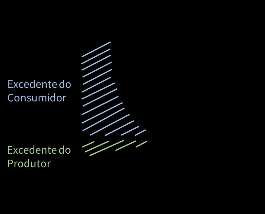 Suponha que um determinado mercado do bem q possua a seguinte demanda dada pela função D expressa por: p = D(q) = 20 q + 1 Em que p representa