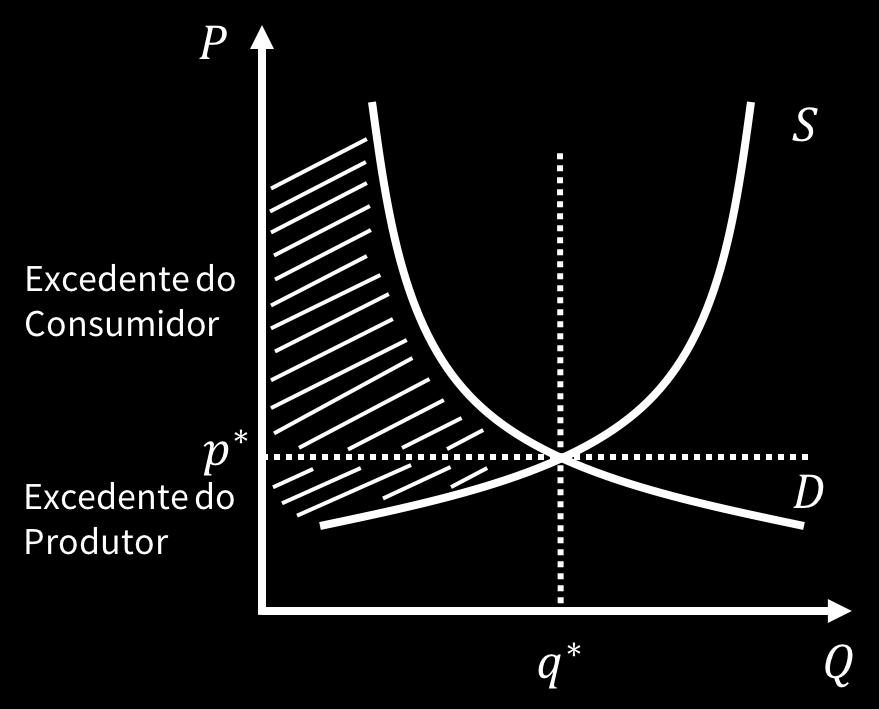 Calcule o preço e a quantidade de