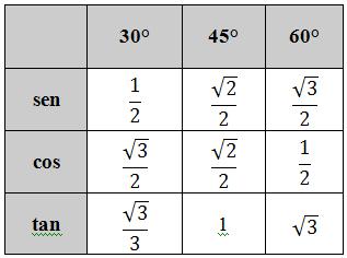 Para resolver as questões de 2 a 4, utilize as informações da tabela abaixo. 2. Na figura temos PA = 24 cm. Determine o comprimento do raio OA da circunferência. r A O d 30º P 3.