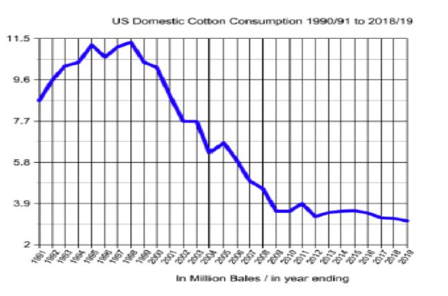 Consumo interno nos EUA: em 1997/1998, aproximadamente 1.4 milhões de pessoas estavam empregadas na indústria têxtil e de vestuário dos EUA, e os EUA produziram 18.80 milhões de fardos, consumiam 11.