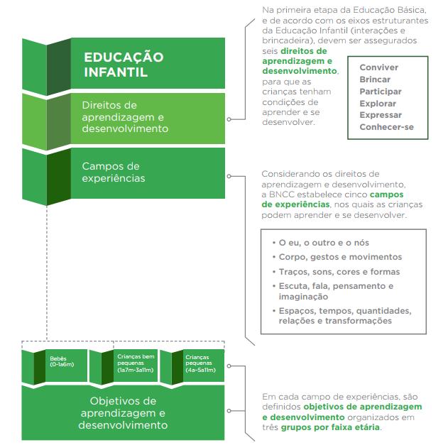 Portanto, na Educação Infantil, o quadro de cada campo de experiências se organiza em três colunas relativas aos grupos por faixa etária, nas quais