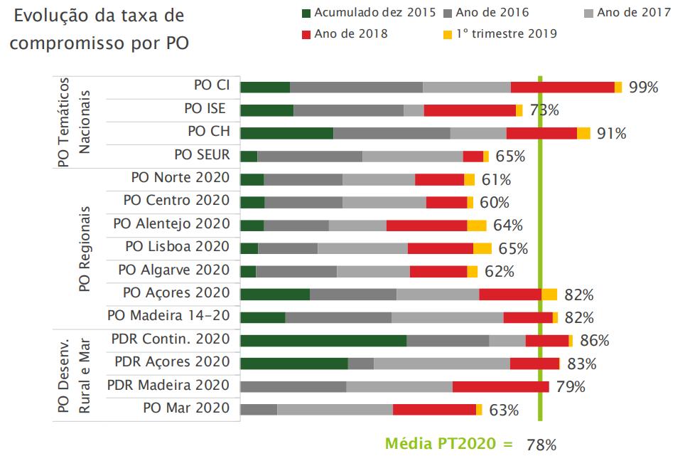 PT2020 / PORL2020 TAXA DE COMPROMISSO Portugal