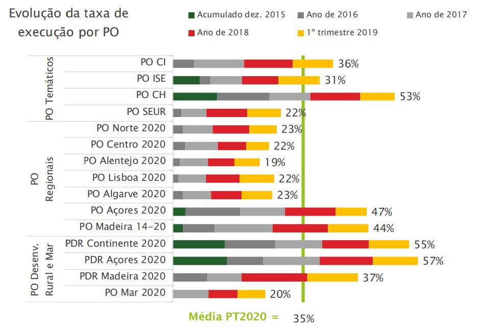 PT2020 / PORL2020 TAXA DE EXECUÇÃO Portugal