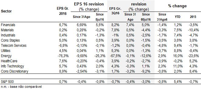 Revisões Setor Financeiro foi o mais revisto em alta nas estimativas de resultados do 3º trimestre no último mês 10% S&P500 - Sector EPS 3rdQ16 revisions 5% 0% -5% -10%