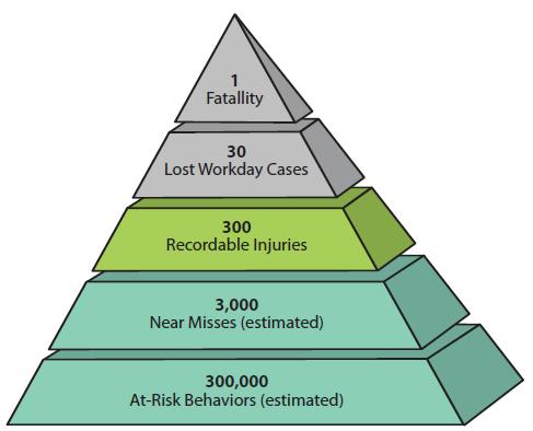 3 Comportamento humano x segurança de máquinas Pirâmide da segurança Ações
