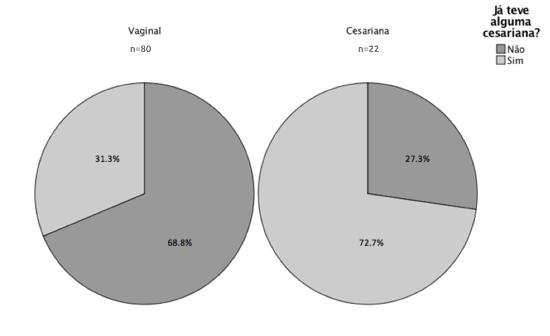 Preferência das inquiridas pelo tipo de parto Ao todo, 77.9% das inquiridas disse que, caso pudesse escolher, preferiria parto vaginal (22.1% preferiria cesariana) (Fig. 1).