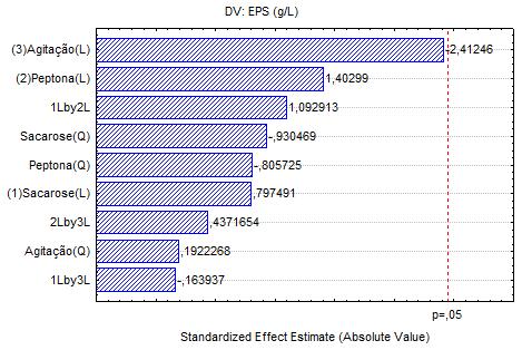 Figura 1 - Gráfico de pareto para produção de EPS Similarmente ao verificado com a produção de EPS, os conteúdos de biomassa fúngica produzidos nos ensaios fermentativos também variaram bastante em