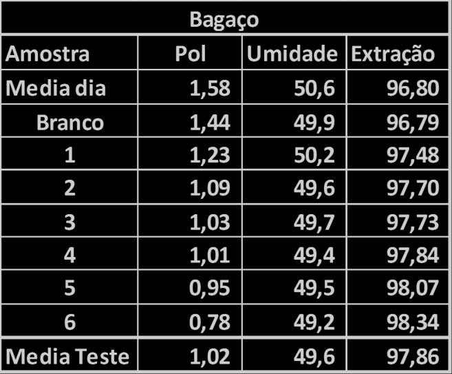 Bagaço Difusor 98,50 1,70 1,58 98,34 98,00 1,44 97,70 97,73 97,84 98,07 97,86 1,50 1,30 97,50 1,23 97,48 97,00 96,80 96,79 1,09 1,03