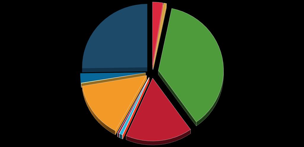 Orçamento Temático ODS - 2018 1 - Erradicação da Pobreza 2,6% 2 - Fome Zero 0,7% 1 - Erradicação da