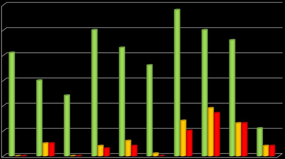 Nº alunos avaliados Alunos com Planos Alunos em risco de retenção Fonte: Atas 1.