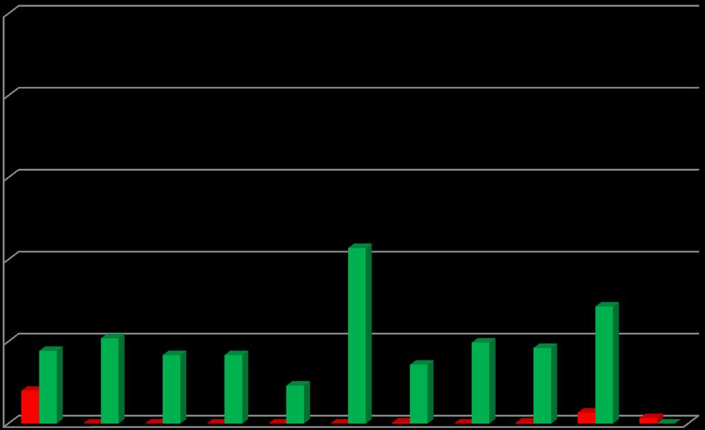 3. ASSIDUIDADE Nº médio de faltas/aluno 25 Faltas por aluno no 3º Ciclo, 1º período 20