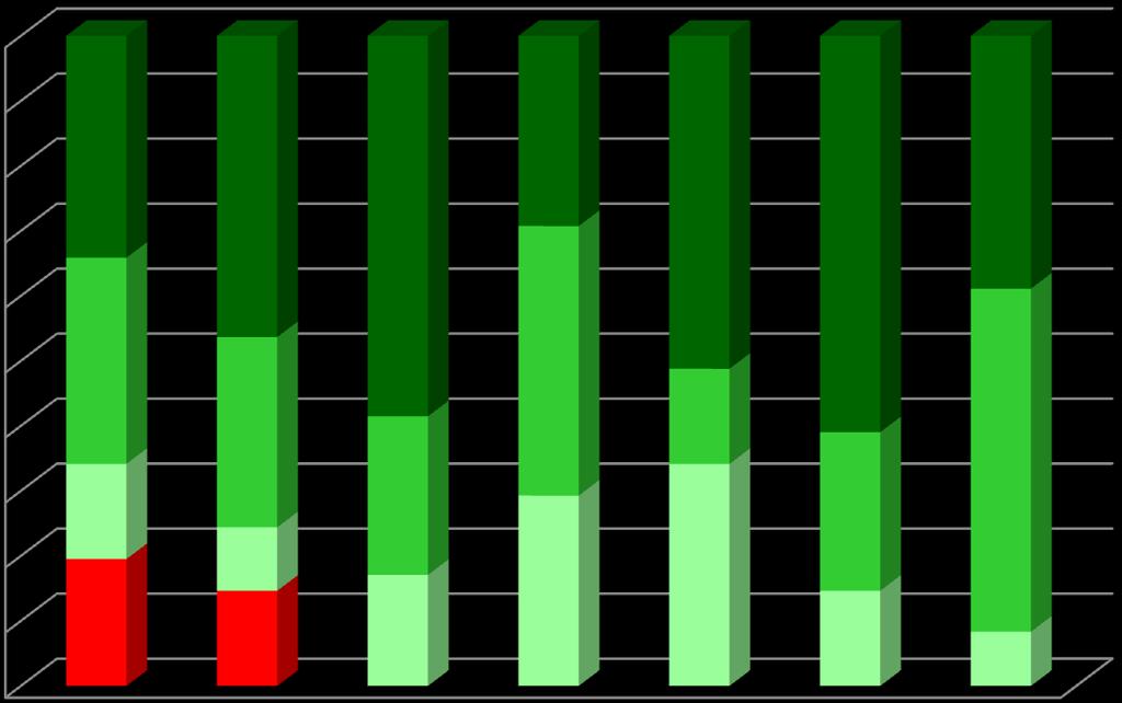 4. RESULTADOS ESCOLARES ANÁLISE POR NÍVEIS/CLASSIFICAÇÕES Percentagem de níveis atribuídos por Área Curricular no 1ºano 1ºPeríodo 90% 80% 70% 60%