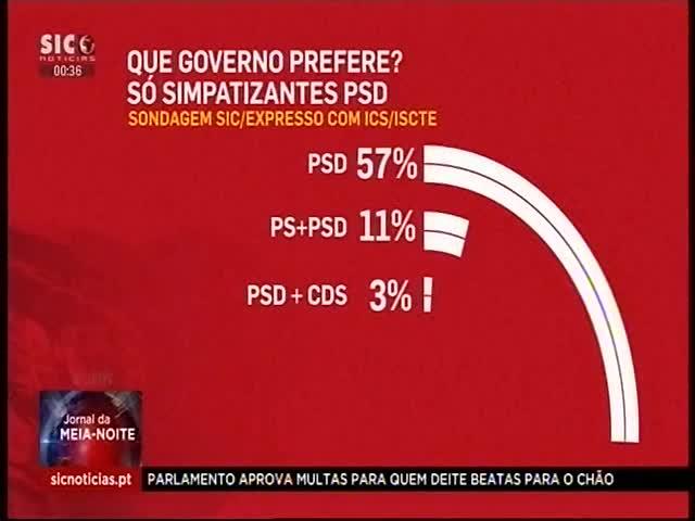 portugueses assumem que gostariam de ter um governo formado por mais