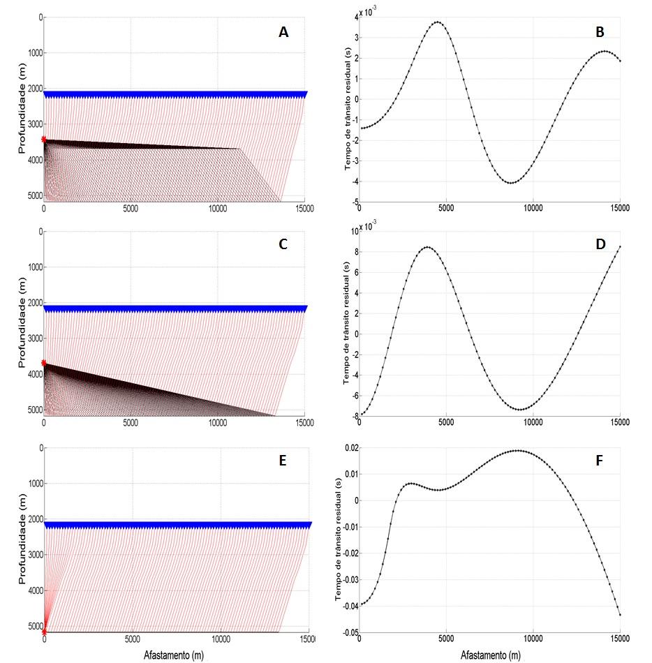 Figura 6: Esquematização de traçado de raios e residual de tempos de trânsito de evento de reflexão de onda PP (A e B) para aquisição feita com SWD na profundidade de 3425