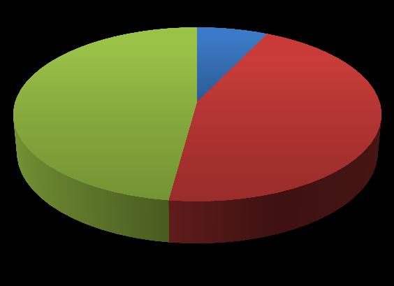 A maioria tem nível superior completo (52 %) 76% Distribuição por sexo 24% Masculino Feminino Faixa