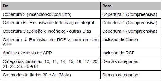 6.2.9 Confirmação de bônus A classe de bônus será confirmada após transmissão da proposta. Caso haja divergência, será encaminhada ao Corretor uma pendência solicitando o acerto.