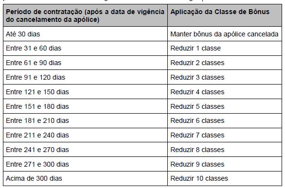 6.4.3 Cancelamento de apólice por falta de pagamento do prêmio ou por solicitação do segurado: Quando ocorrer o cancelamento da apólice e sua vigência for inferior a 335 dias, o bônus poderá ser