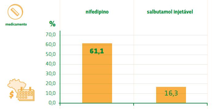 Figura 8. Frequência de aquisição dos medicamentos nifedipino e salbutamol injetável pelos municípios respondentes.