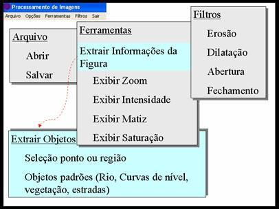 Figura 8 : Representação esquemática dos menus desenvolvidos O software desenvolvido possui entrada para imagem em formato bitmap (.